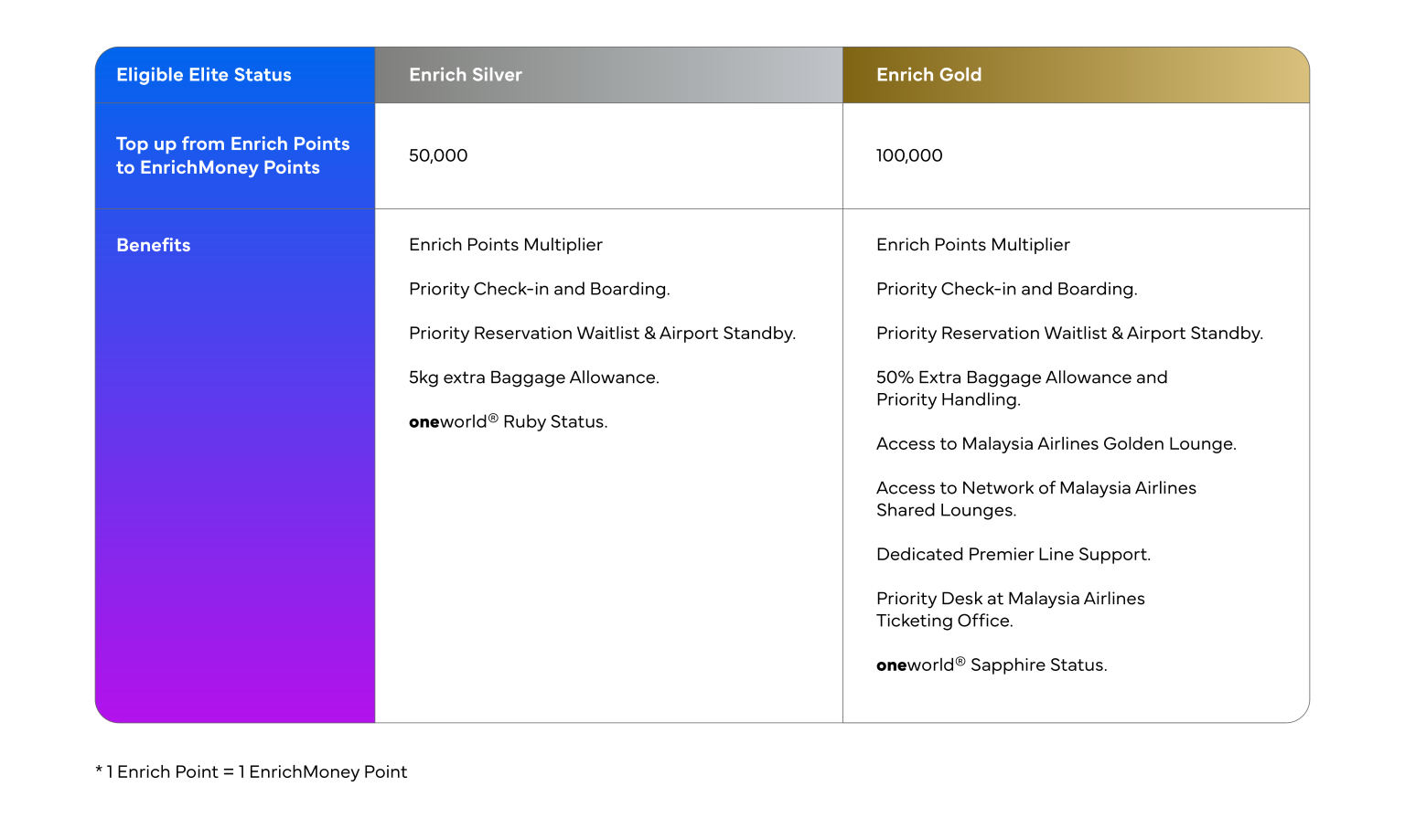 Enrich Gold Fast Track Promotion (Should you do it?) - BolehMiles